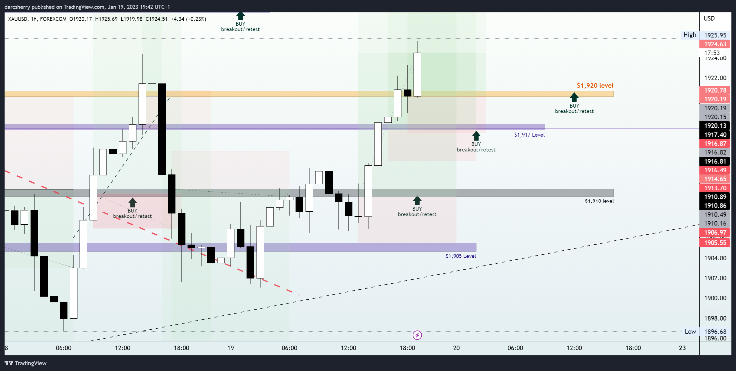 darcsherry tarafından FOREXCOM:XAUUSD Grafik Görseli