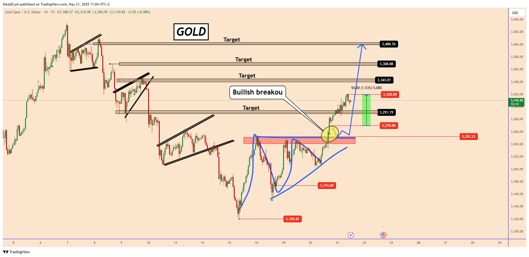 FX:XAUUSD Chart Image by KlejdiCuni