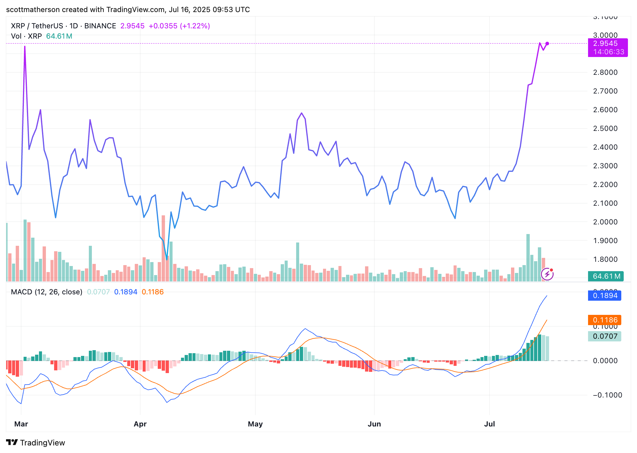 BINANCE:XRPUSDT Chart Image by scottmatherson
