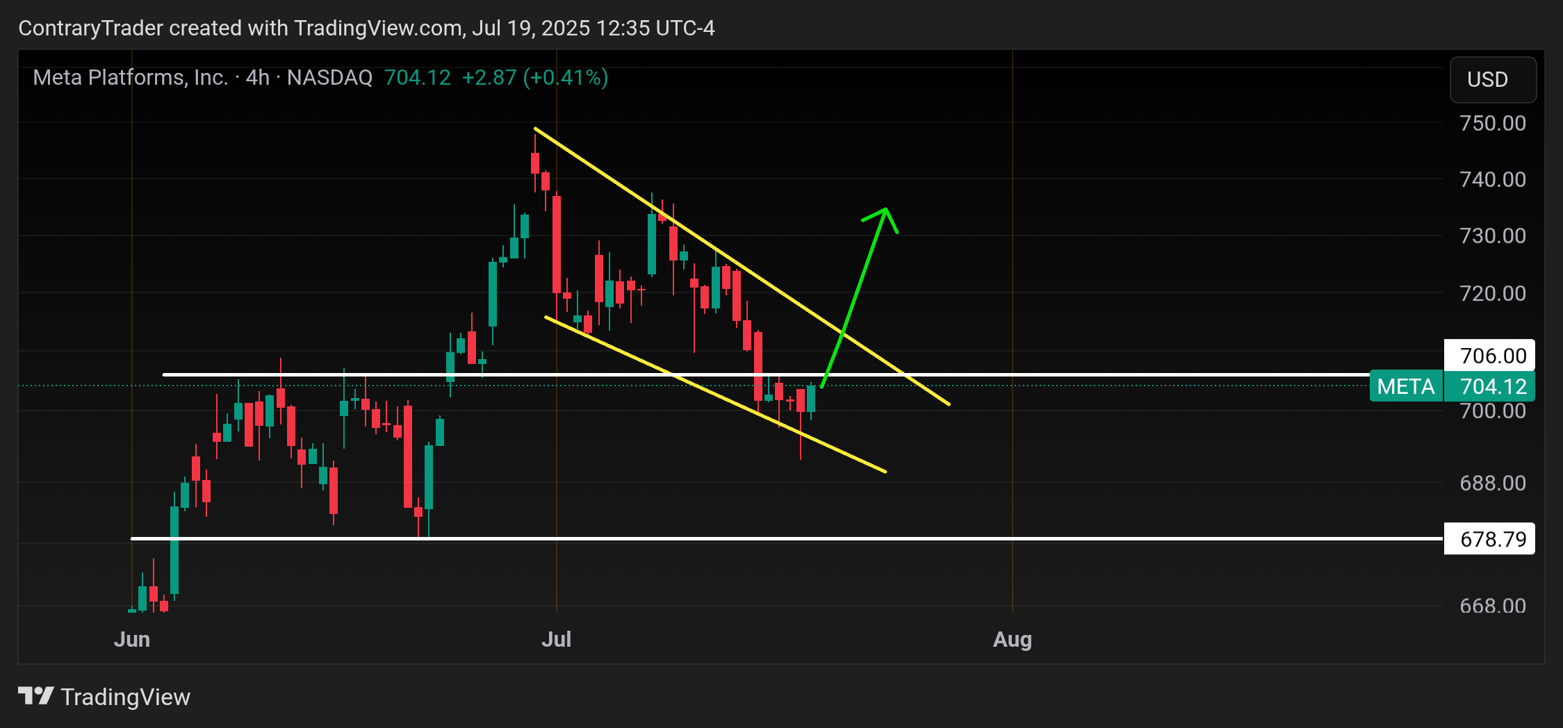 Immagine del grafico BATS:META di ContraryTrader