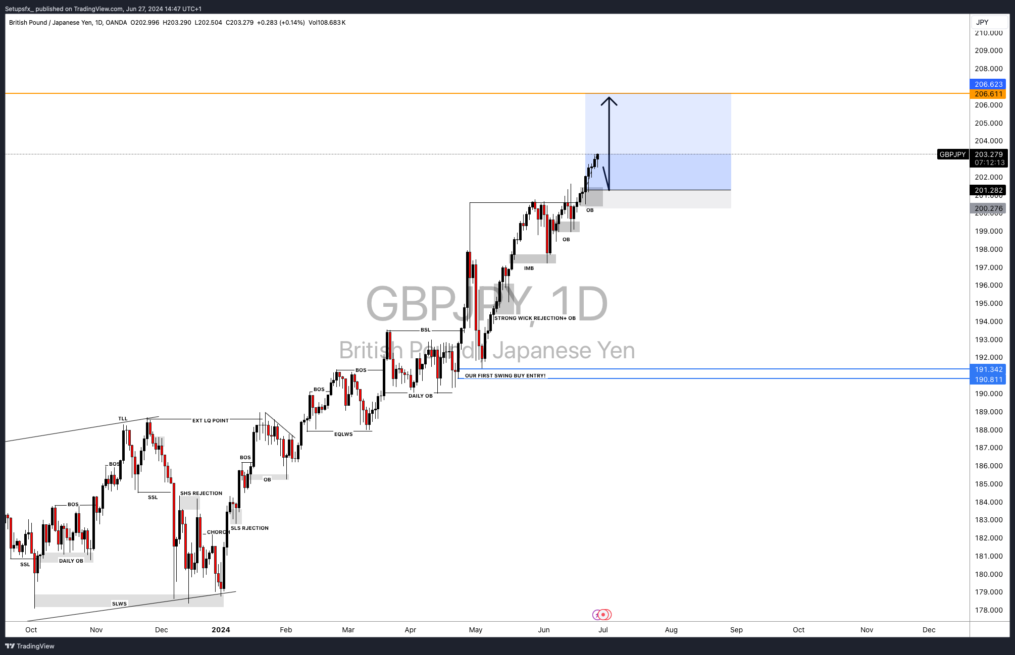 Setupsfx_ tarafından OANDA:GBPJPY Grafik Görseli