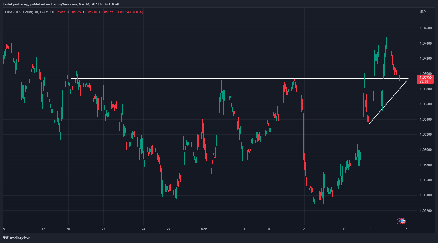 FX:EURUSD圖表圖片，作者：EagleEyeStrategy