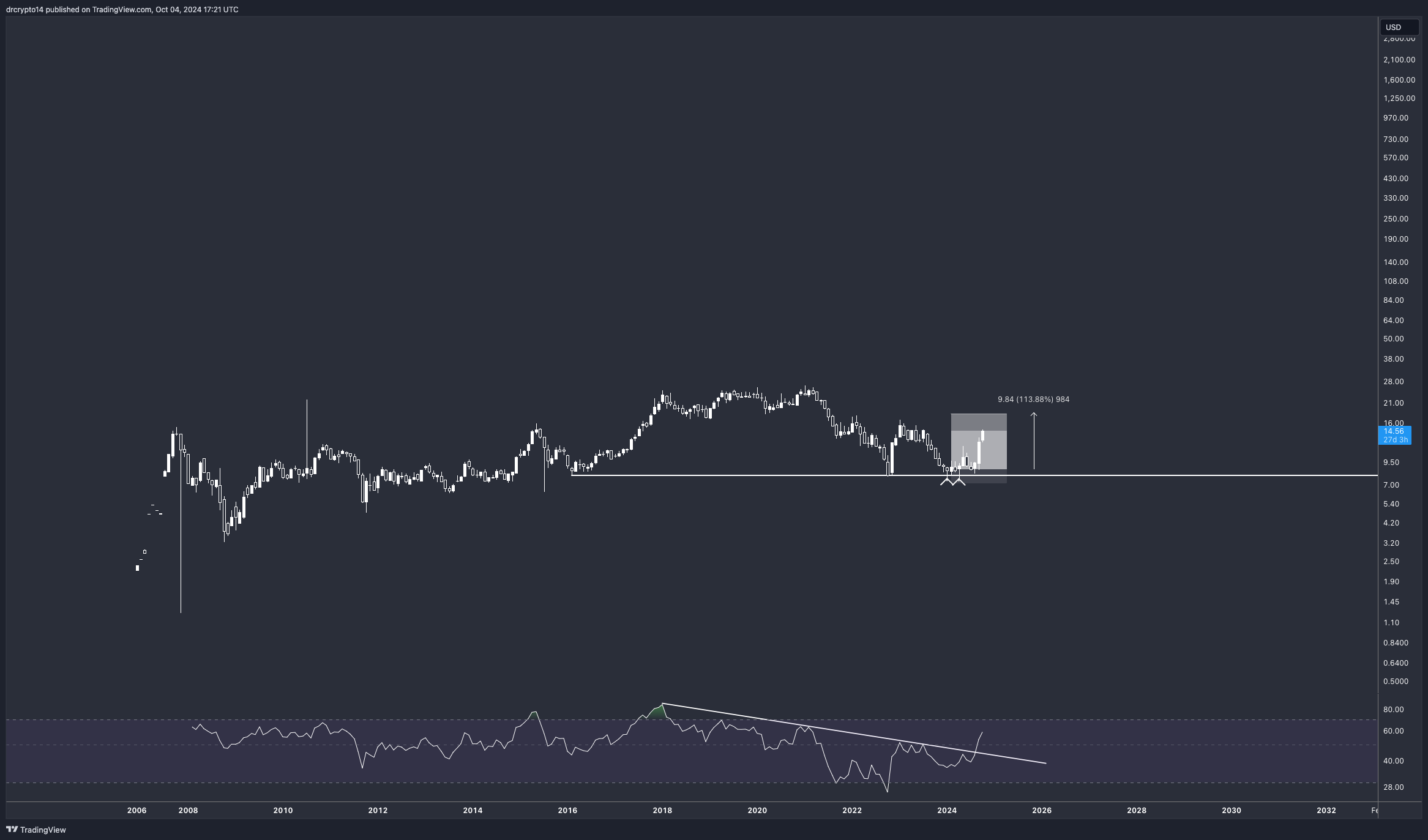 drcrypto14 tarafından OTC_DLY:PNGAY Grafik Görseli