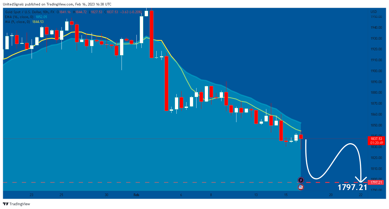 Imej Carta FX:XAUUSD oleh UnitedSignals