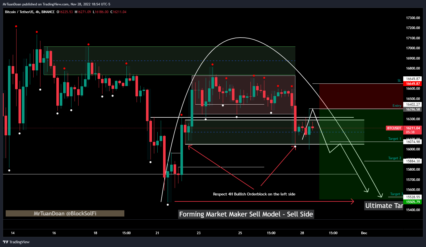 Immagine del grafico BINANCE:BTCUSDT di MrTuanDoan