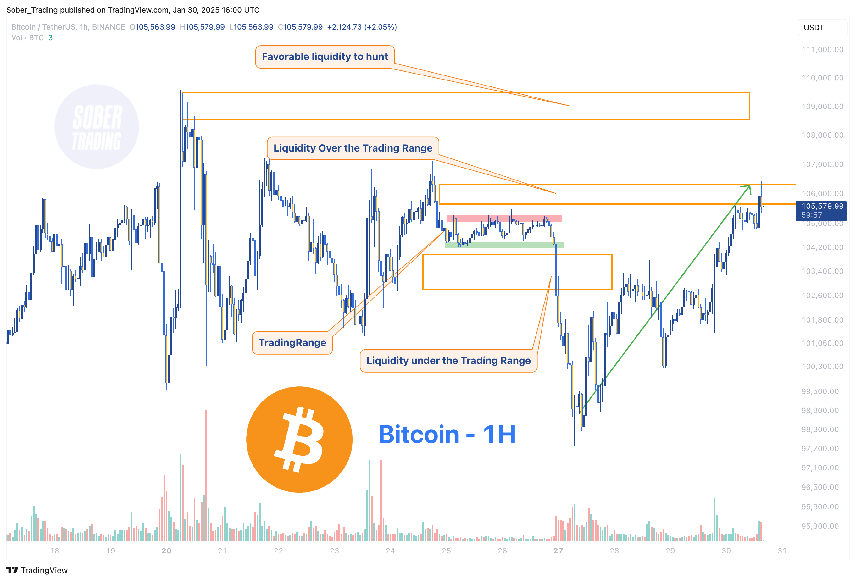 Immagine del grafico BINANCE:BTCUSDT di Sober_Trading