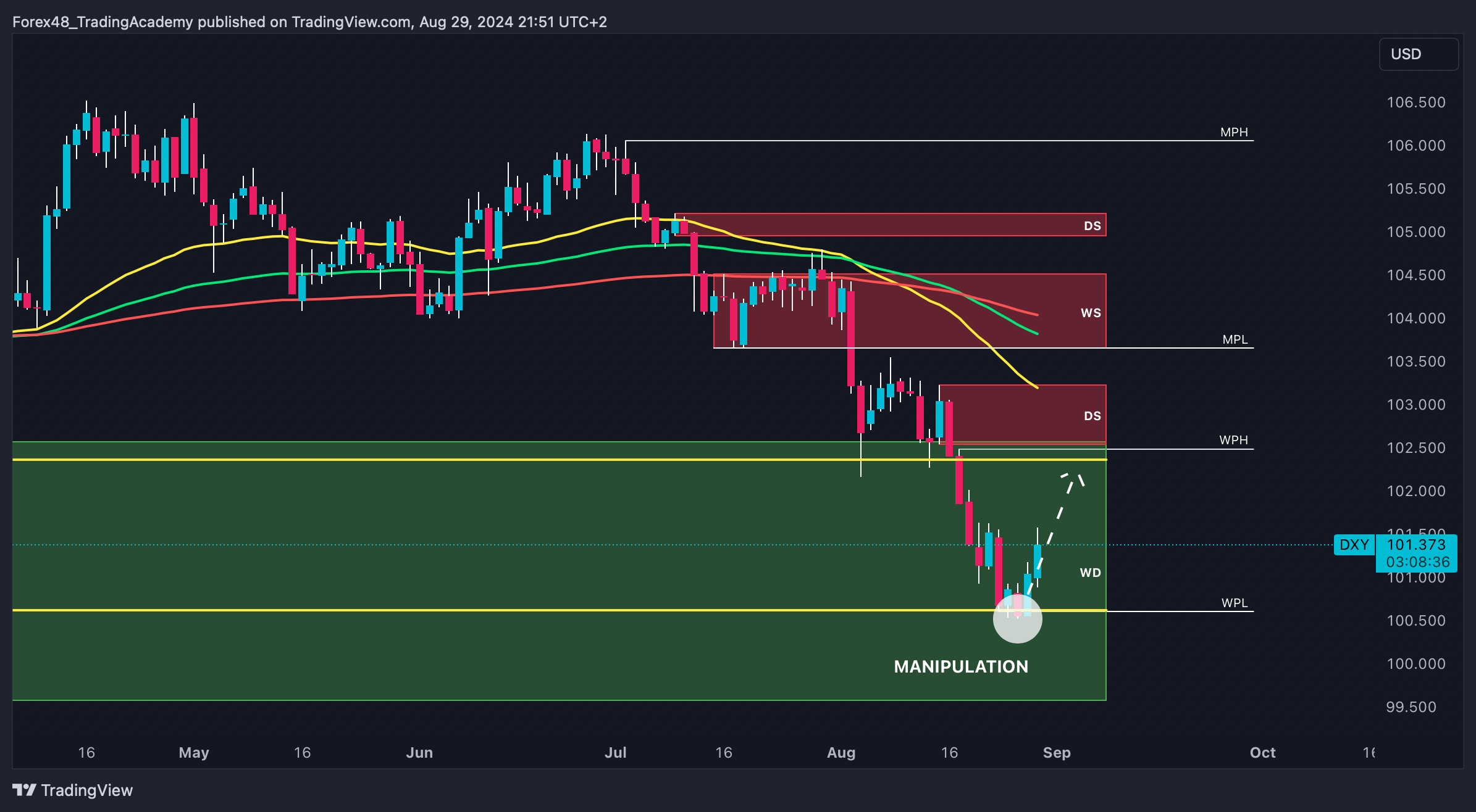 Imej Carta TVC:DXY oleh EdgeTradingJourney