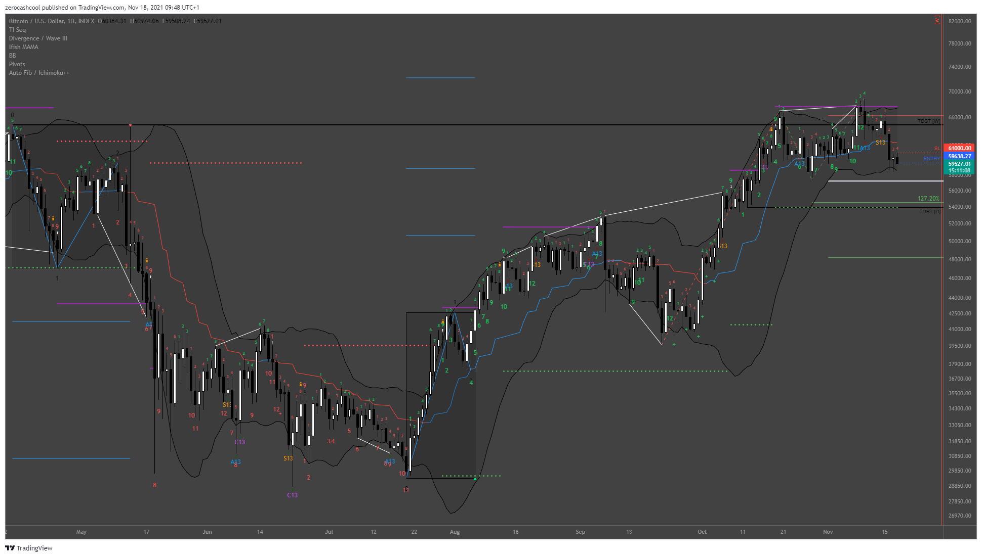 Imej Carta INDEX:BTCUSD oleh zerocashcool