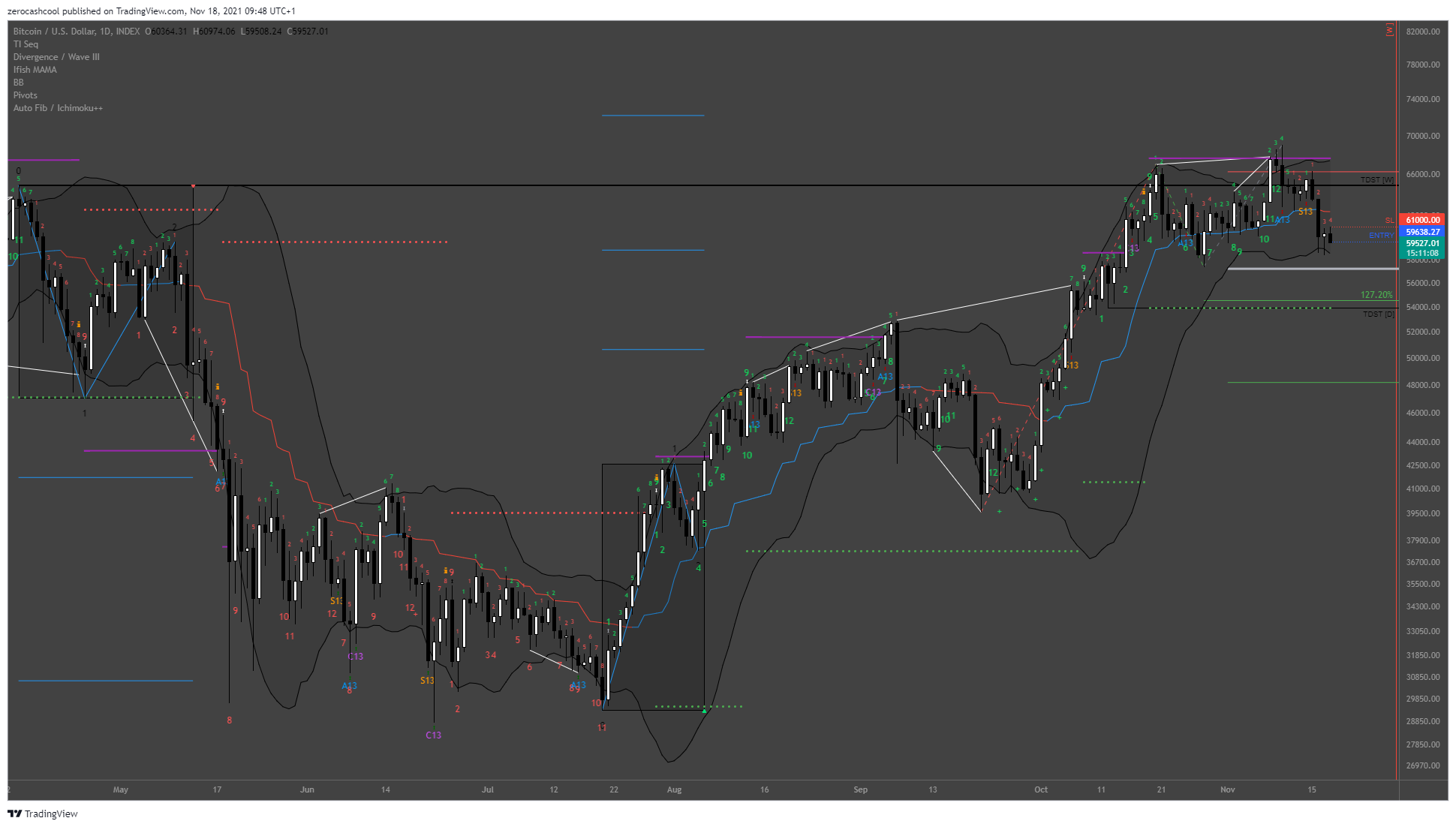 INDEX:BTCUSD Chart Image by zerocashcool