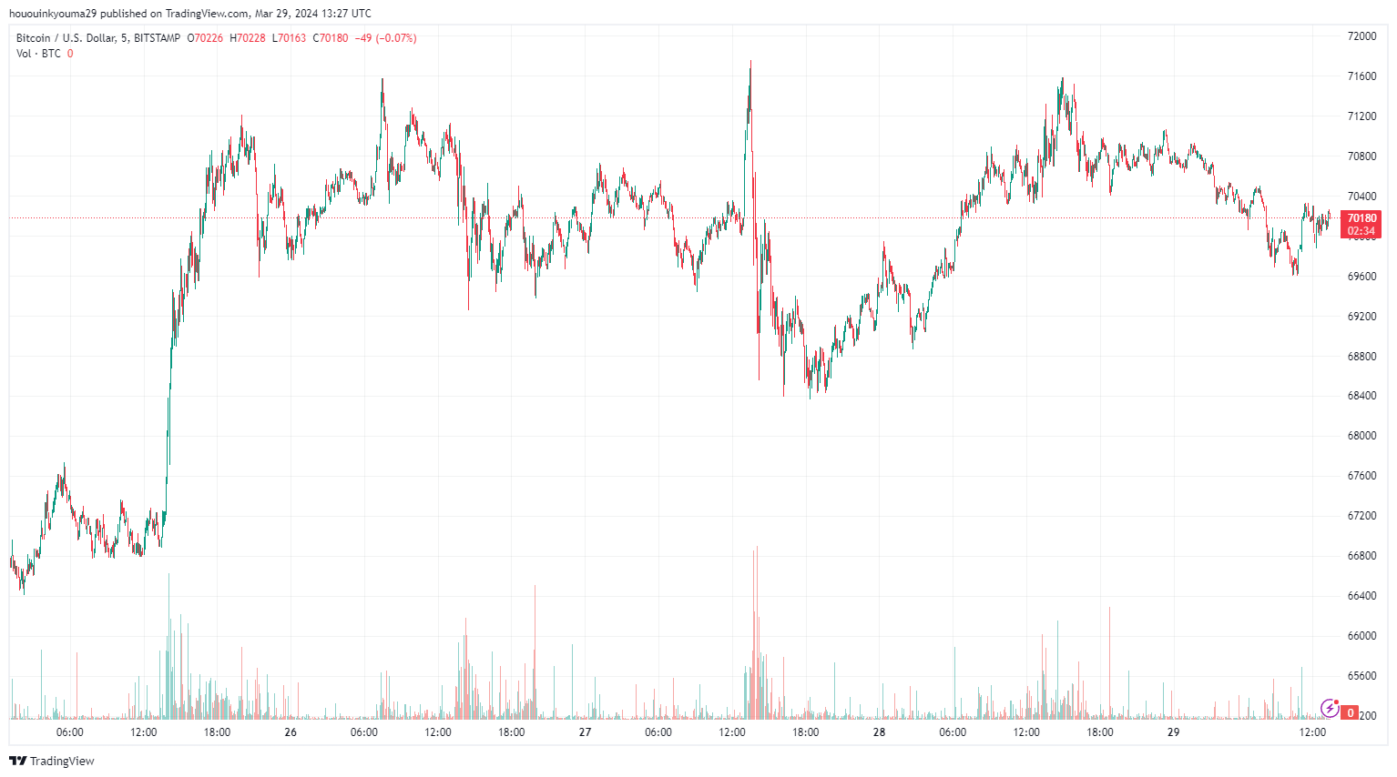 BITSTAMP:BTCUSD圖表圖片，作者：hououinkyouma29