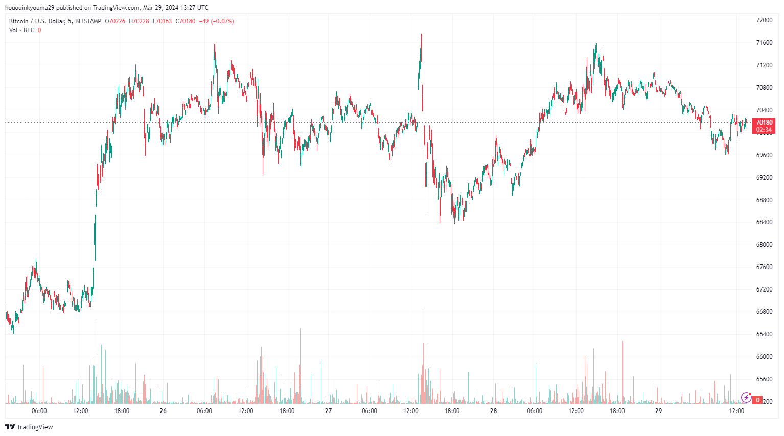 BITSTAMP:BTCUSD Chart Image by hououinkyouma29