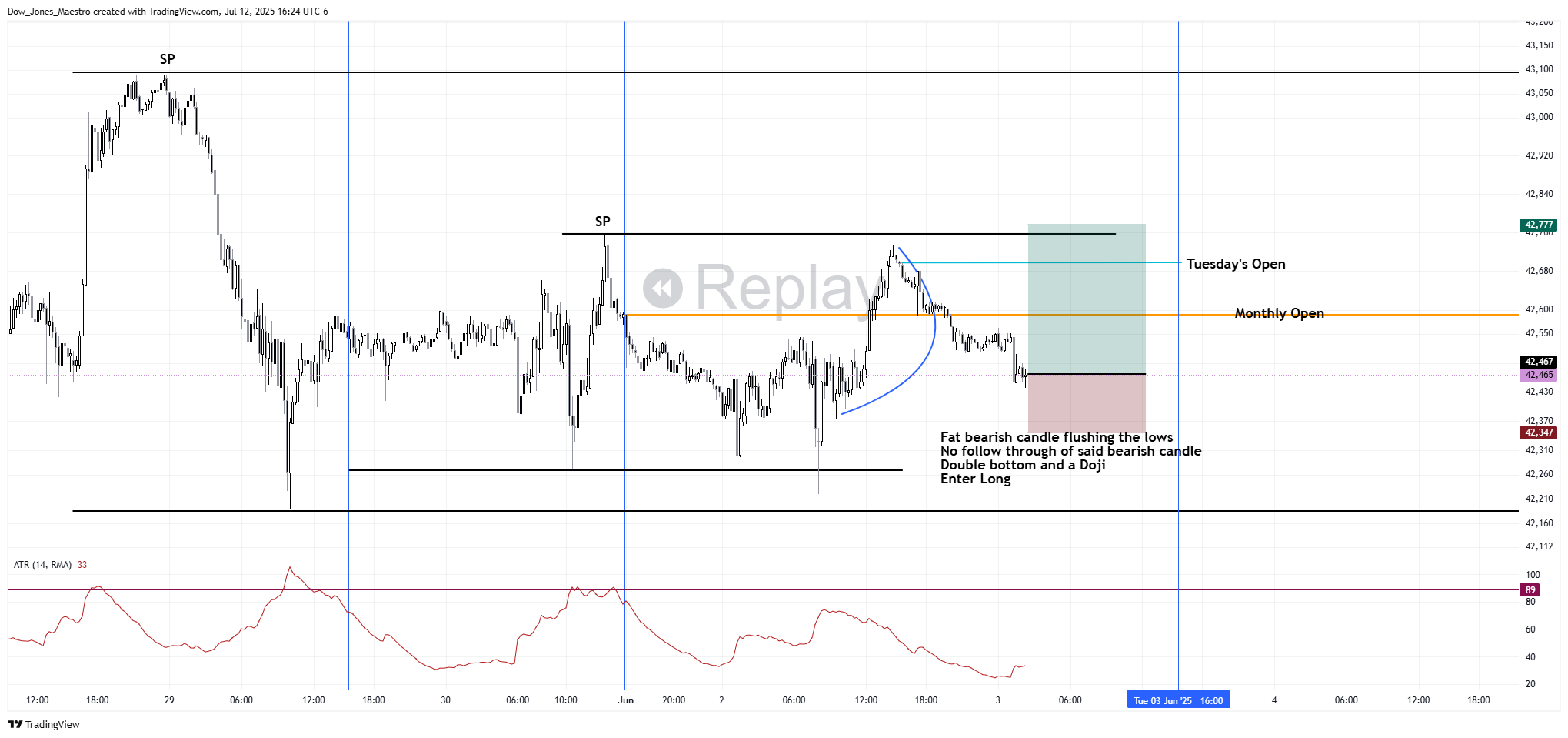 Imej Carta CBOT_MINI:MYM1! oleh Dow_Jones_Maestro