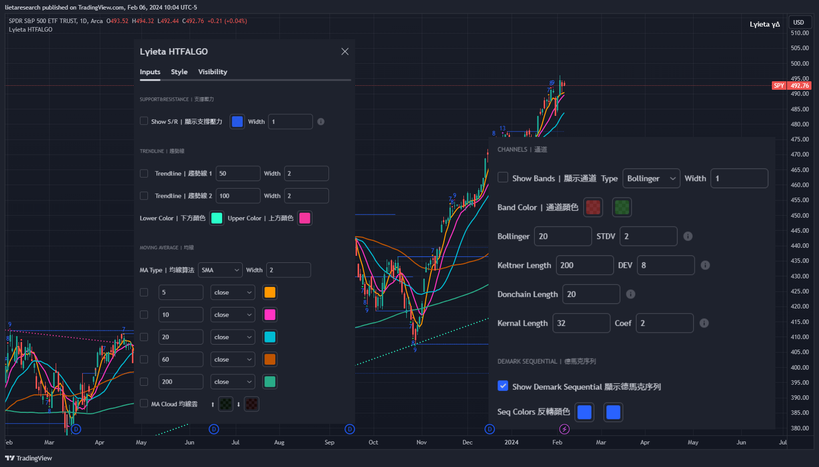 Imej Carta BATS:SPY oleh lietaresearch