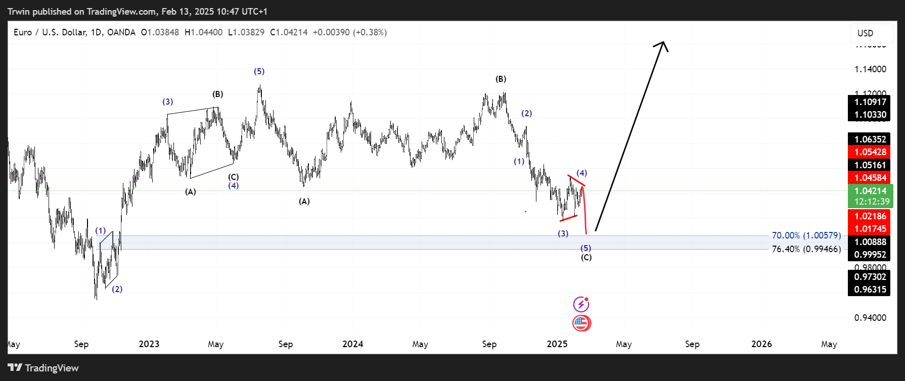 Immagine del grafico OANDA:EURUSD di Trwin