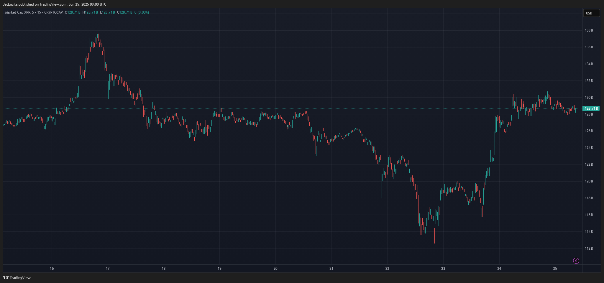 Imej Carta CRYPTOCAP:XRP oleh JetEncila