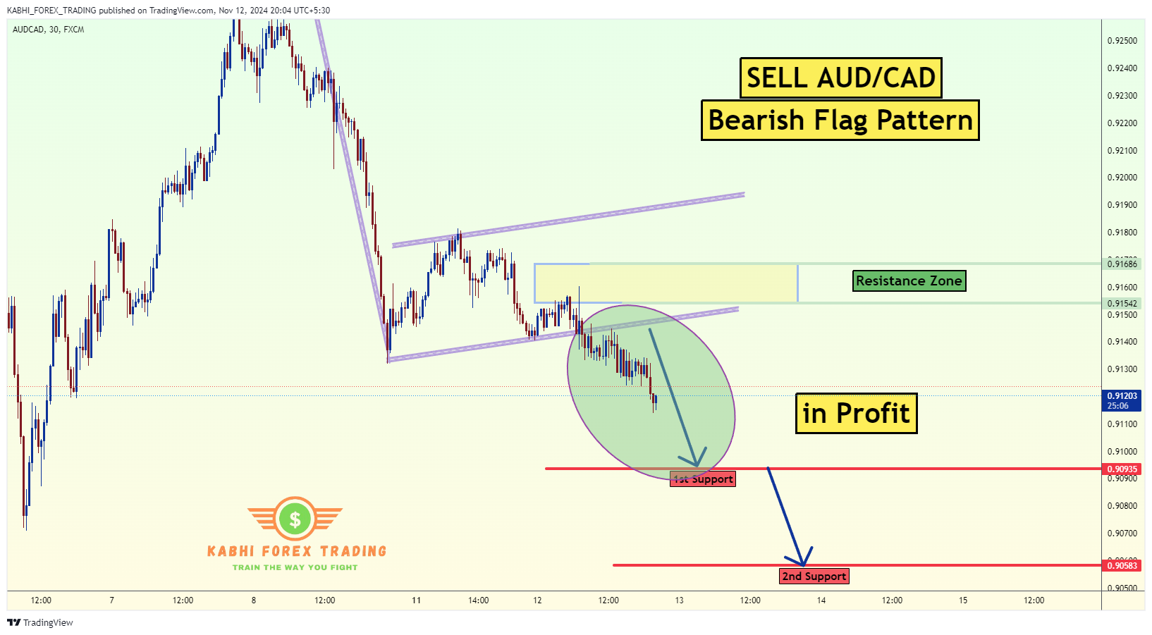 Imej Carta FX:AUDCAD oleh KABHI_TA_TRADING