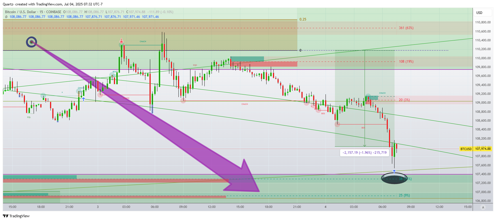 Imej Carta COINBASE:BTCUSD oleh Quartz-