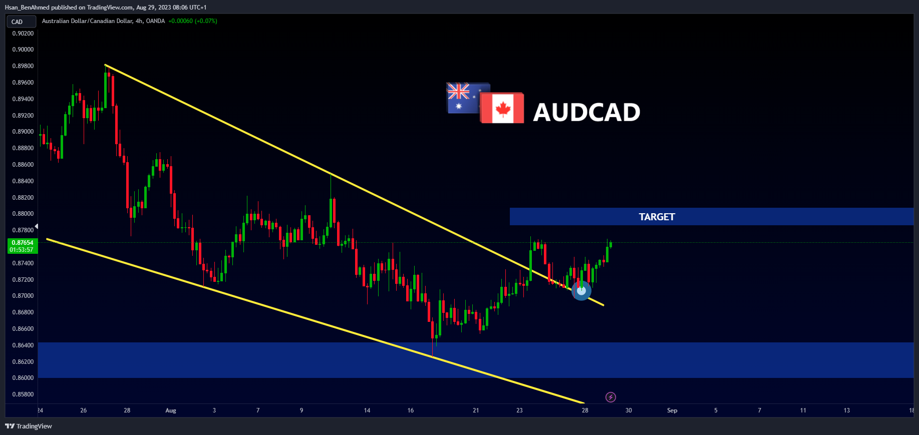 Imej Carta OANDA:AUDCAD oleh Hsan_BenAhmed
