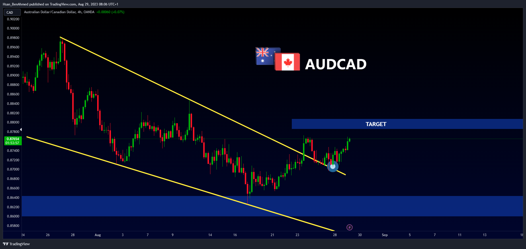 OANDA:AUDCAD Chart Image by Hsan_BenAhmed