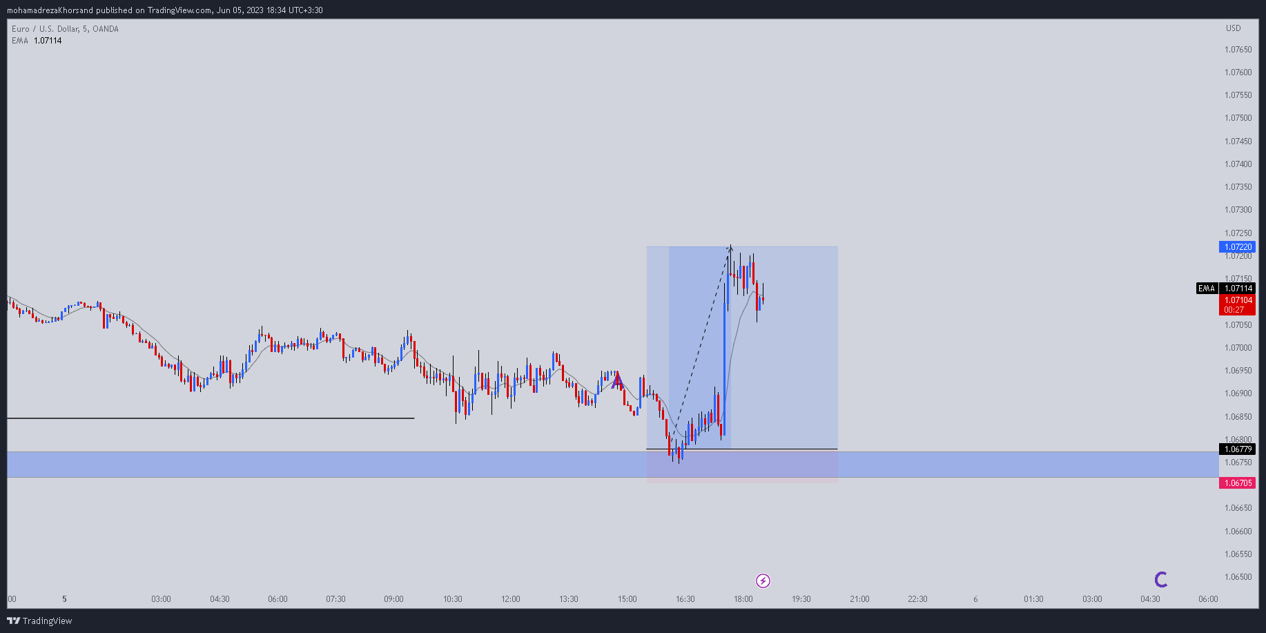 mohamadrezaKhorsand tarafından OANDA:EURUSD Grafik Görseli