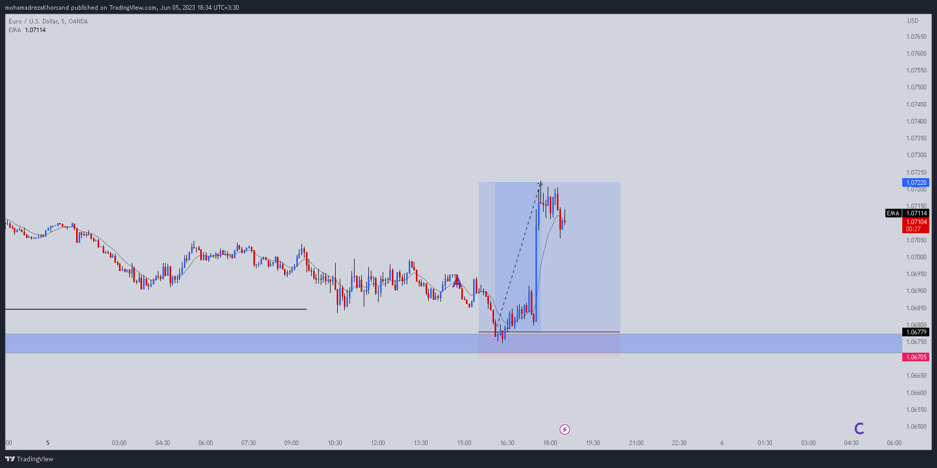 OANDA:EURUSD Chart Image by mohamadrezaKhorsand