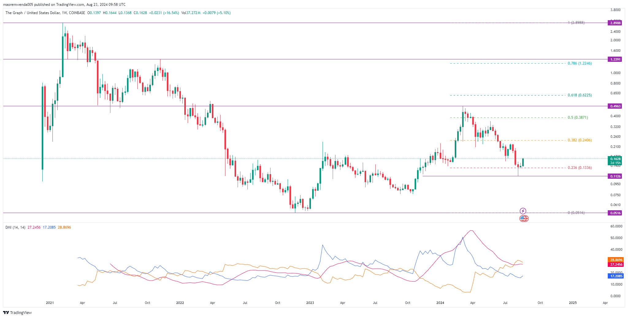 Immagine del grafico COINBASE:GRTUSD di maoremwenda005