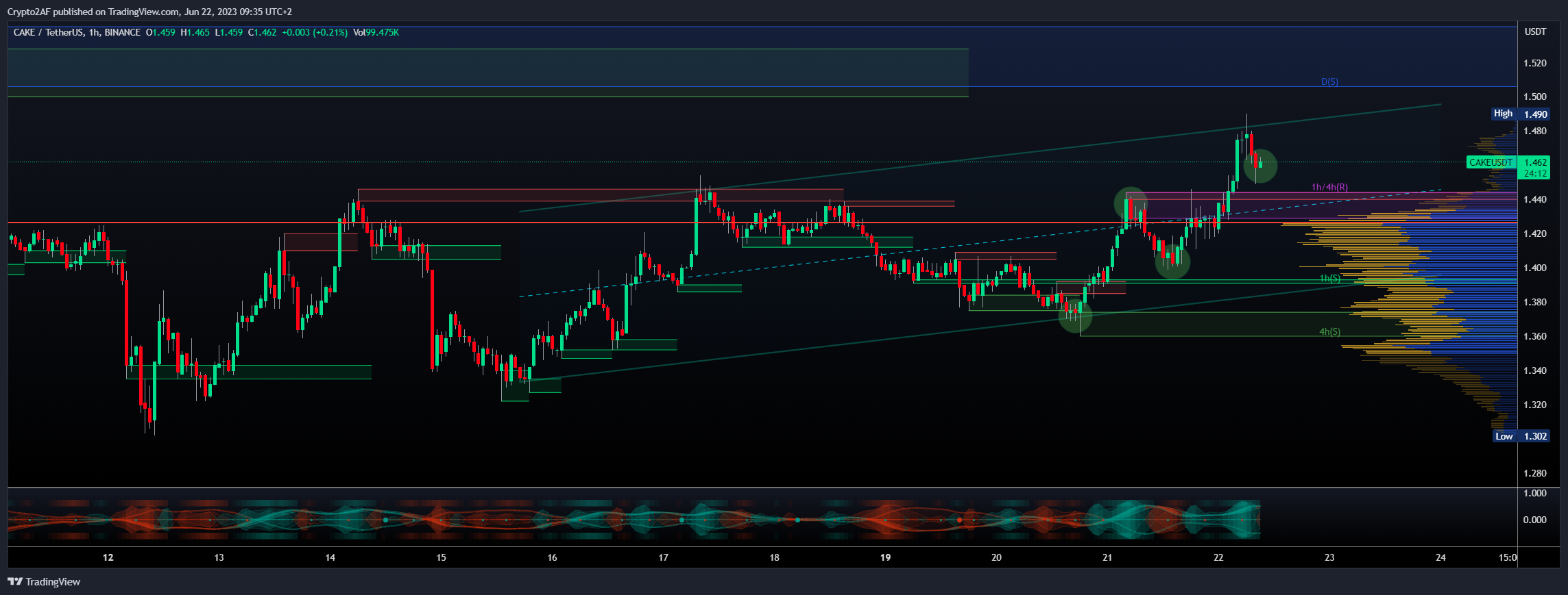 BINANCE:CAKEUSDT圖表圖片，作者：Crypto2AF