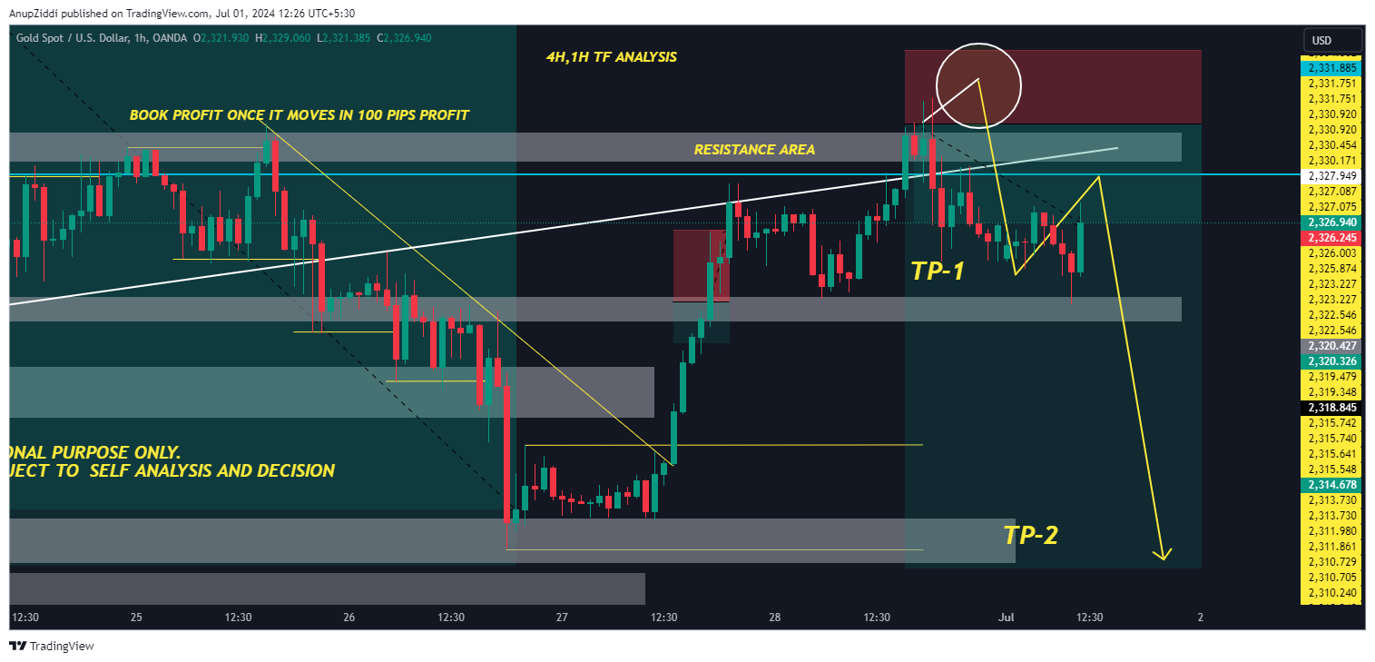 AnupZiddi tarafından OANDA:XAUUSD Grafik Görseli