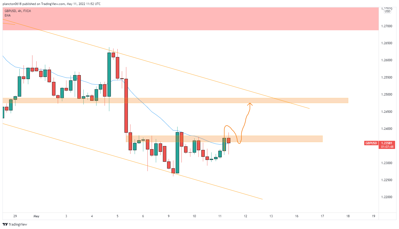 Imej Carta FX:GBPUSD oleh InkyGrip