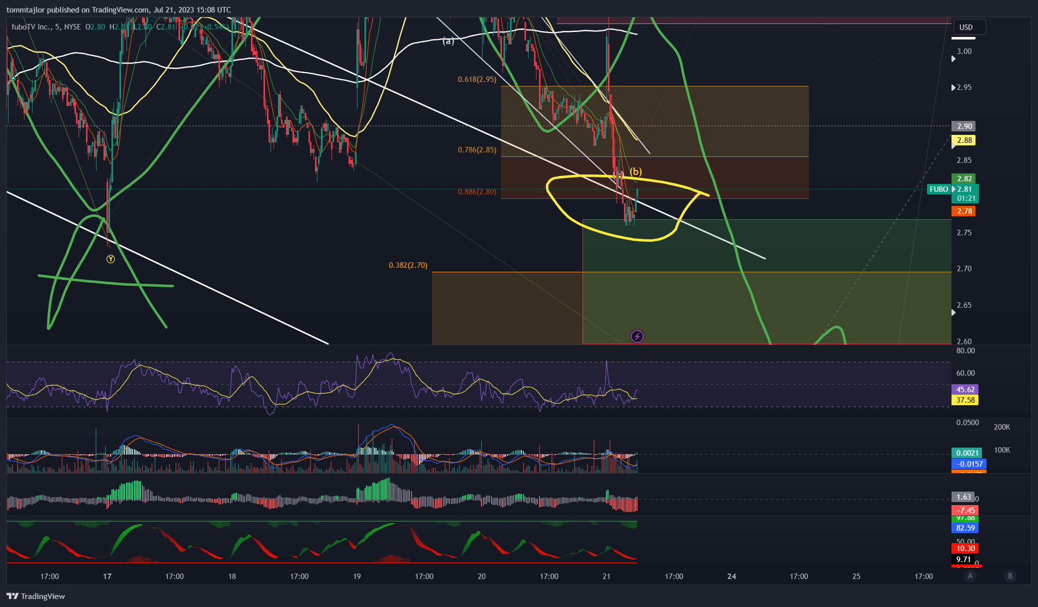 tommtajlor tarafından NYSE:FUBO Grafik Görseli