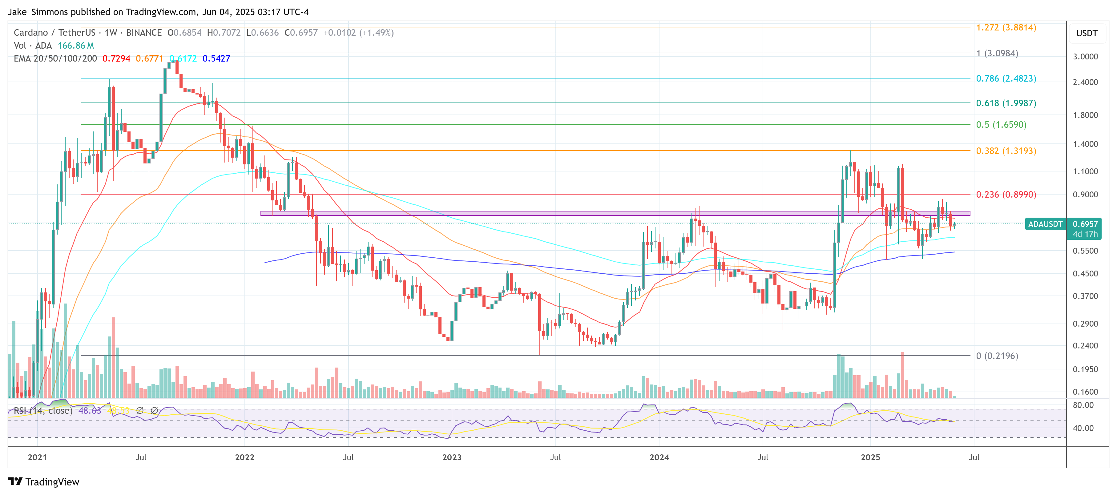 BINANCE:ADAUSDT Chart Image by Jake_Simmons