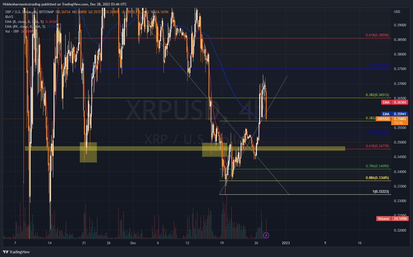 Hiddenharmonicstrading tarafından BITSTAMP:XRPUSD Grafik Görseli