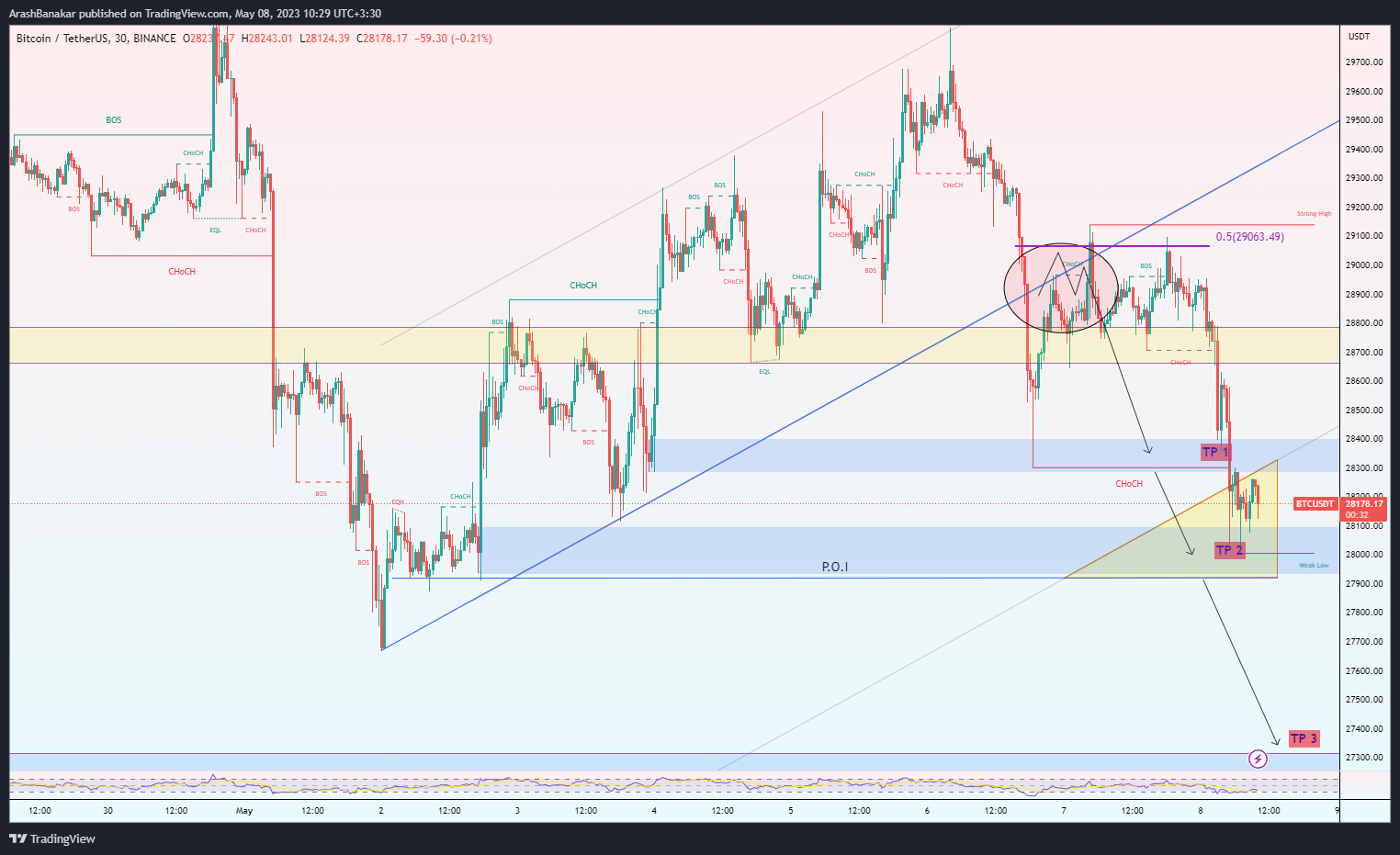 Immagine del grafico BINANCE:BTCUSDT di ArashBanakar