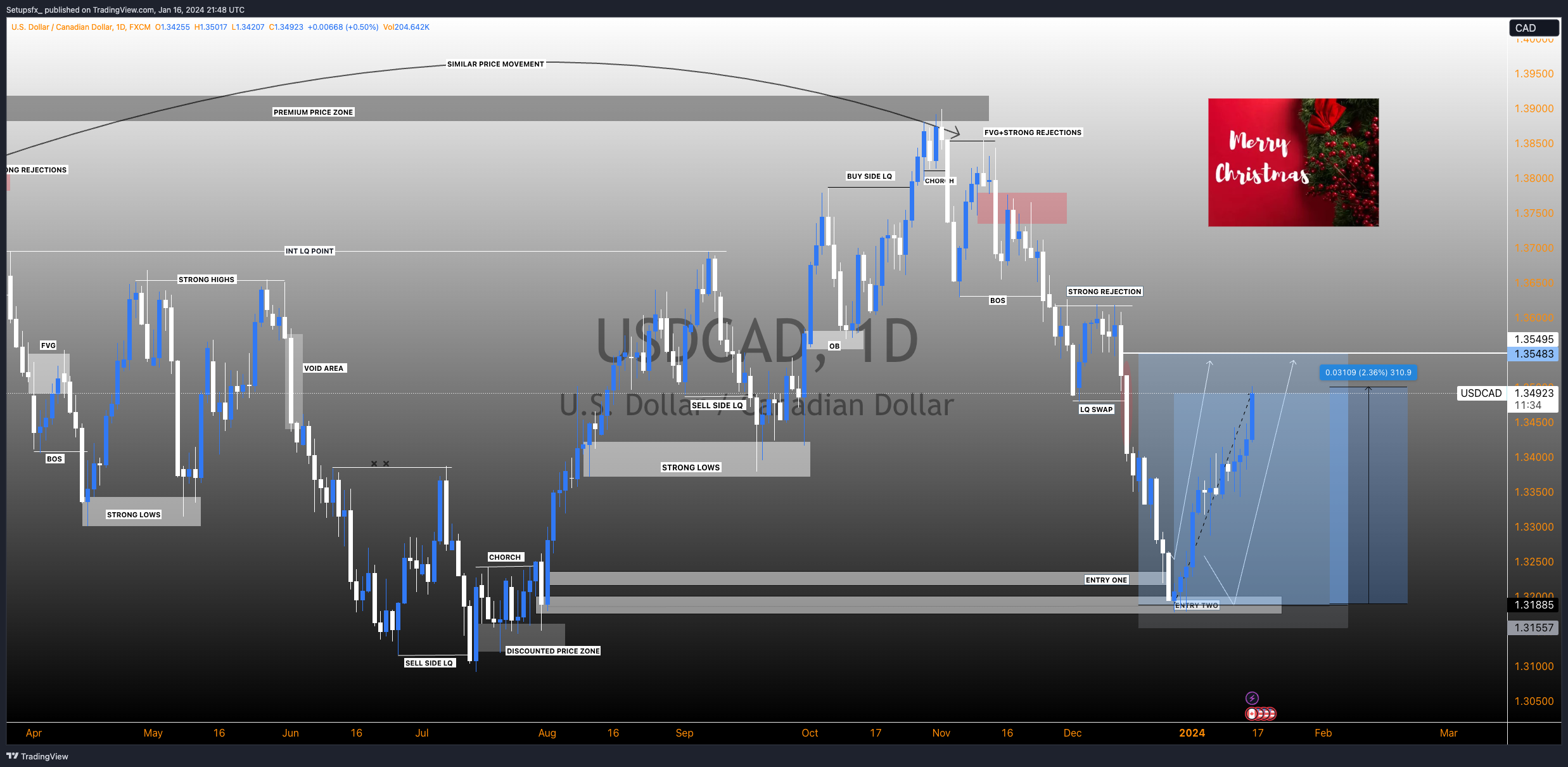 Ảnh biểu đồ FX:USDCAD theo Setupsfx_