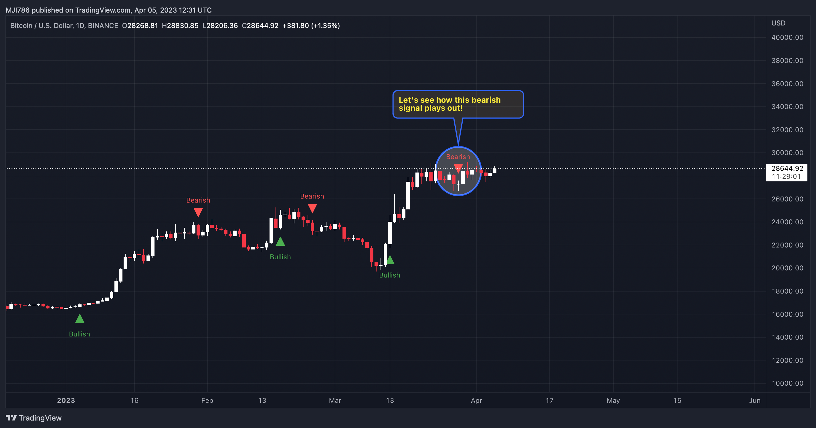 BINANCE:BTCUSD圖表圖片，作者：MBM_Crypto