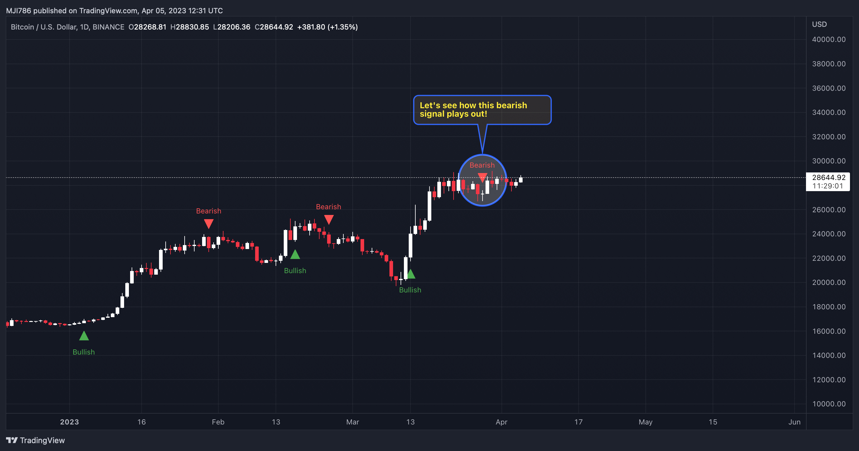 BINANCE:BTCUSD ภาพชาร์ต โดย MBM_Crypto