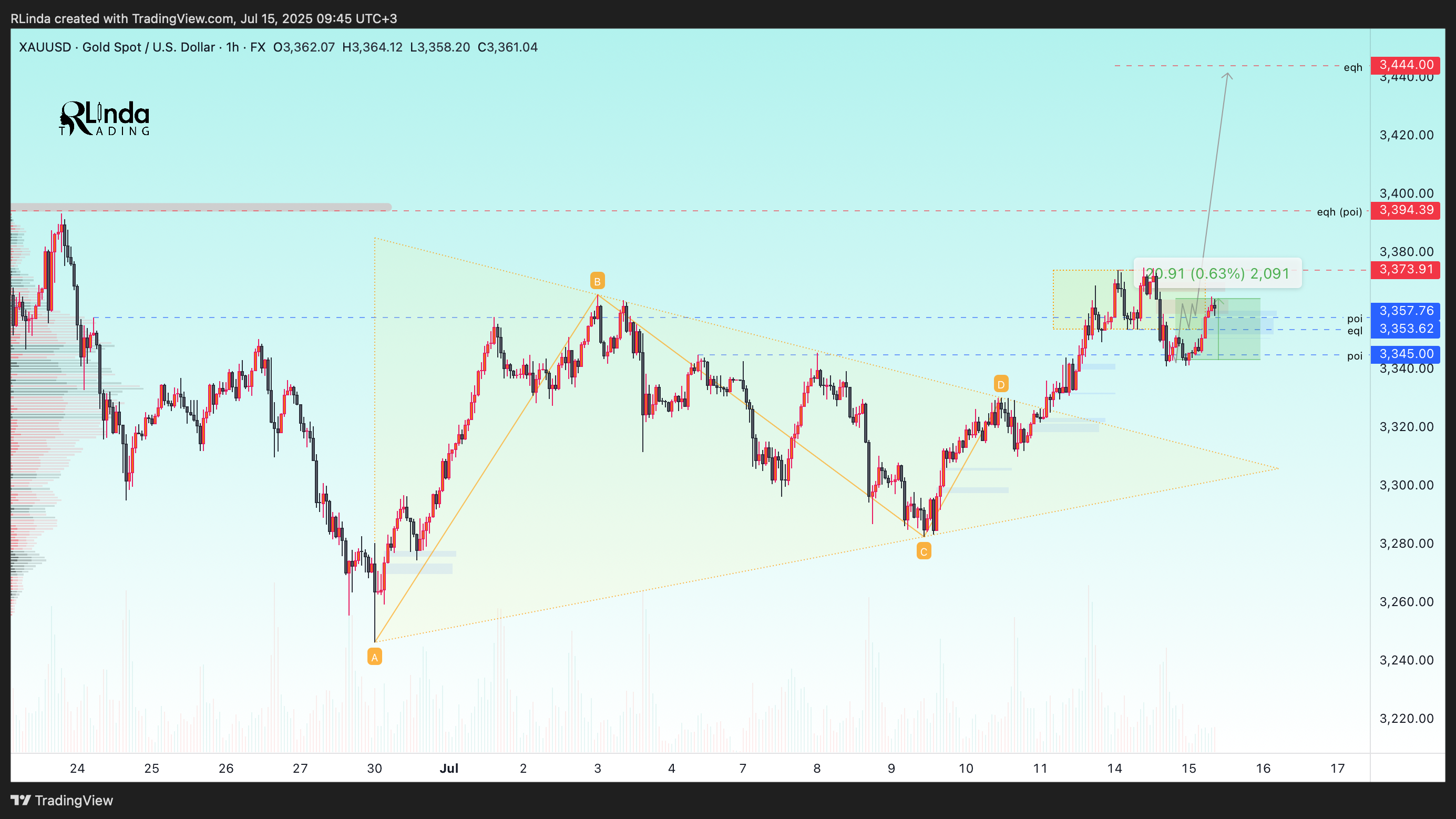RLinda tarafından FX:XAUUSD Grafik Görseli
