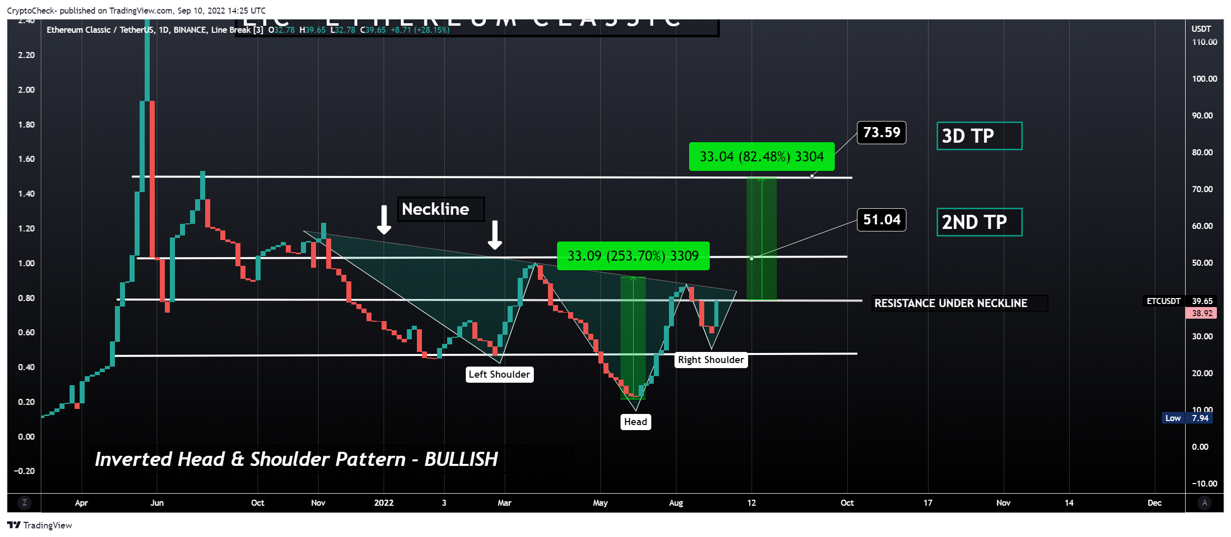 Imej Carta BINANCE:ETCUSDT oleh Crypto-Check-