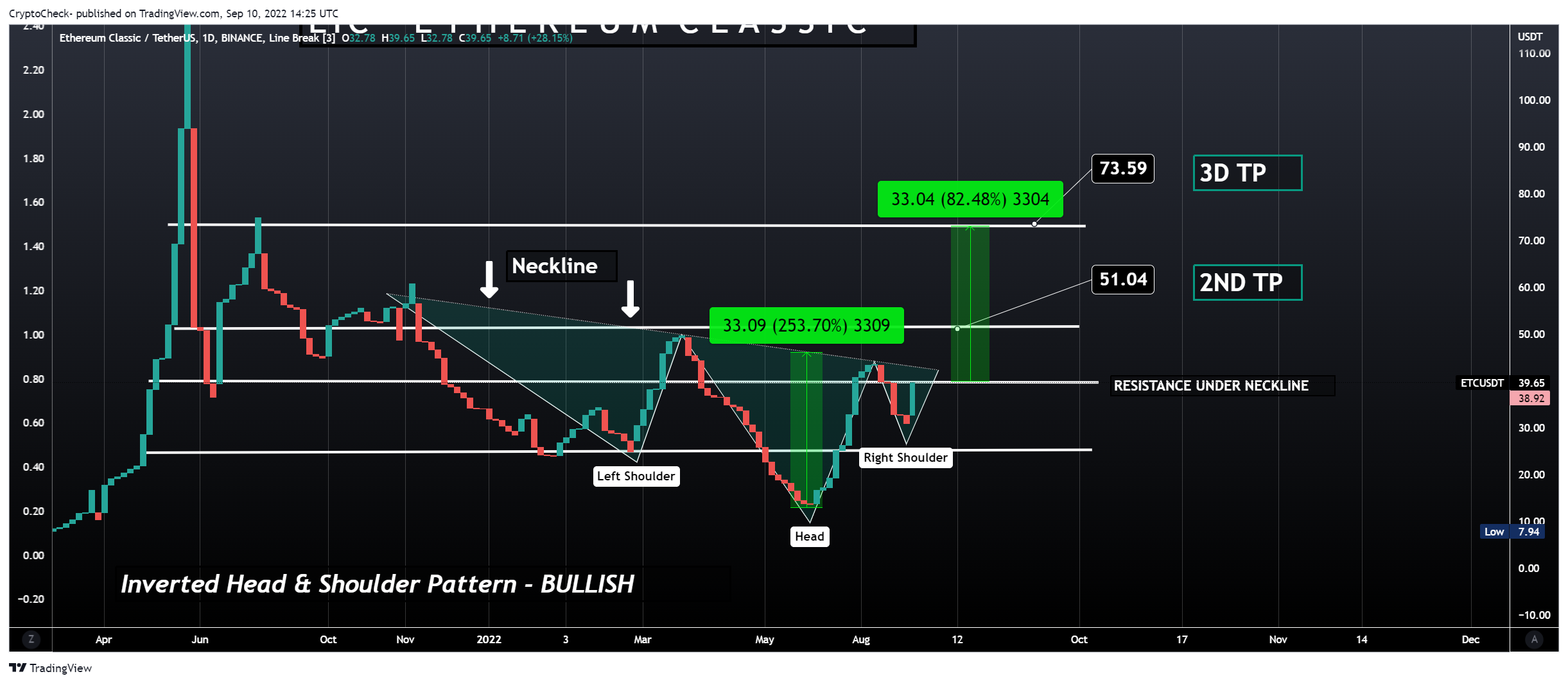 Image du graphique BINANCE:ETCUSDT par CryptoCheck-