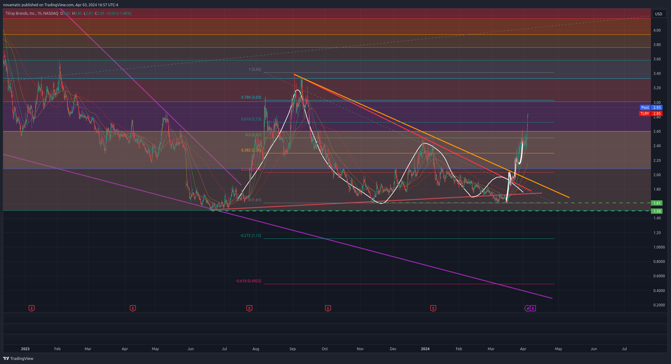 BATS:TLRY Chart Image by novamatic