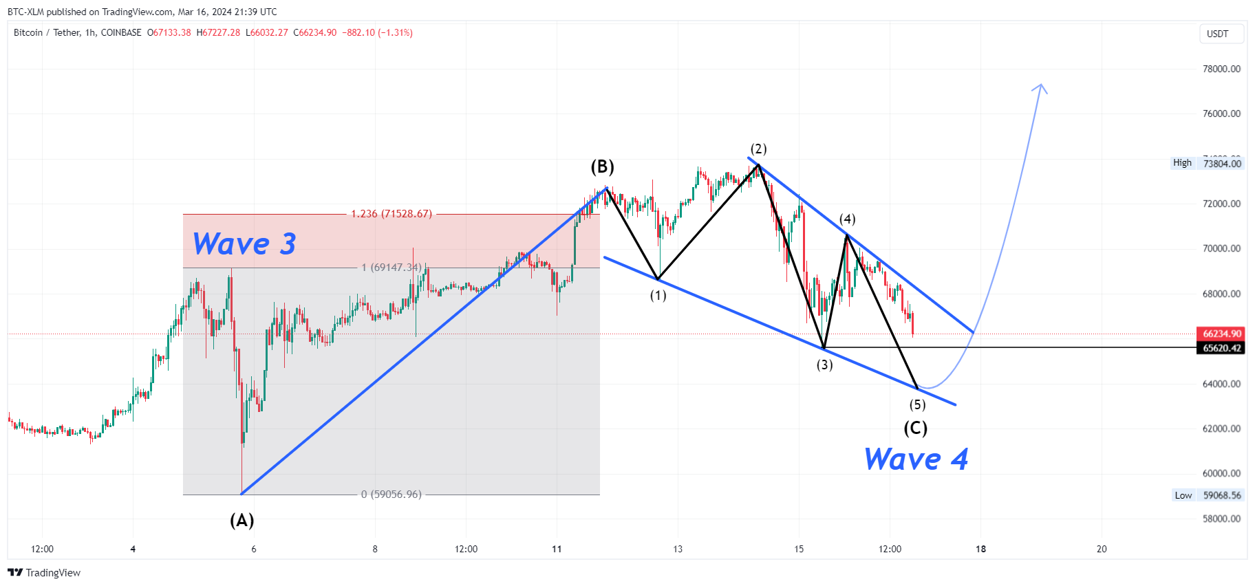 BTC-XLM tarafından COINBASE:BTCUSDT Grafik Görseli