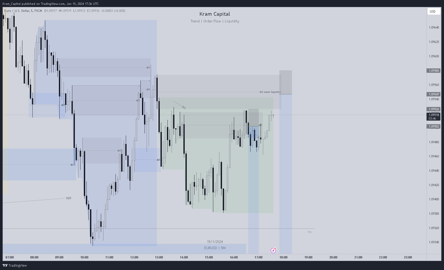 Immagine del grafico FX:EURUSD di Kram_Capital