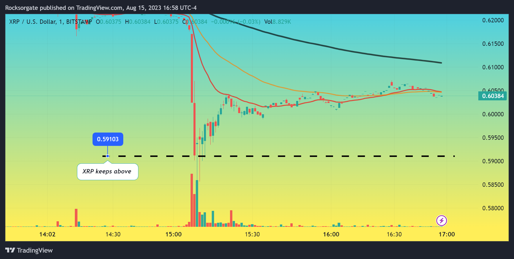 Rocksorgate tarafından BITSTAMP:XRPUSD Grafik Görseli