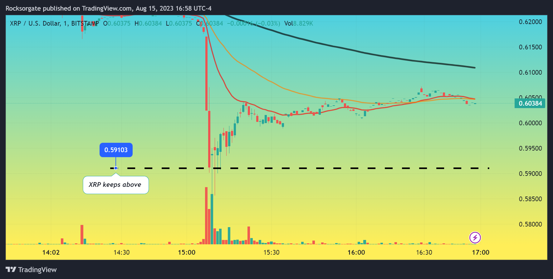 BITSTAMP:XRPUSD Chart Image by Rocksorgate