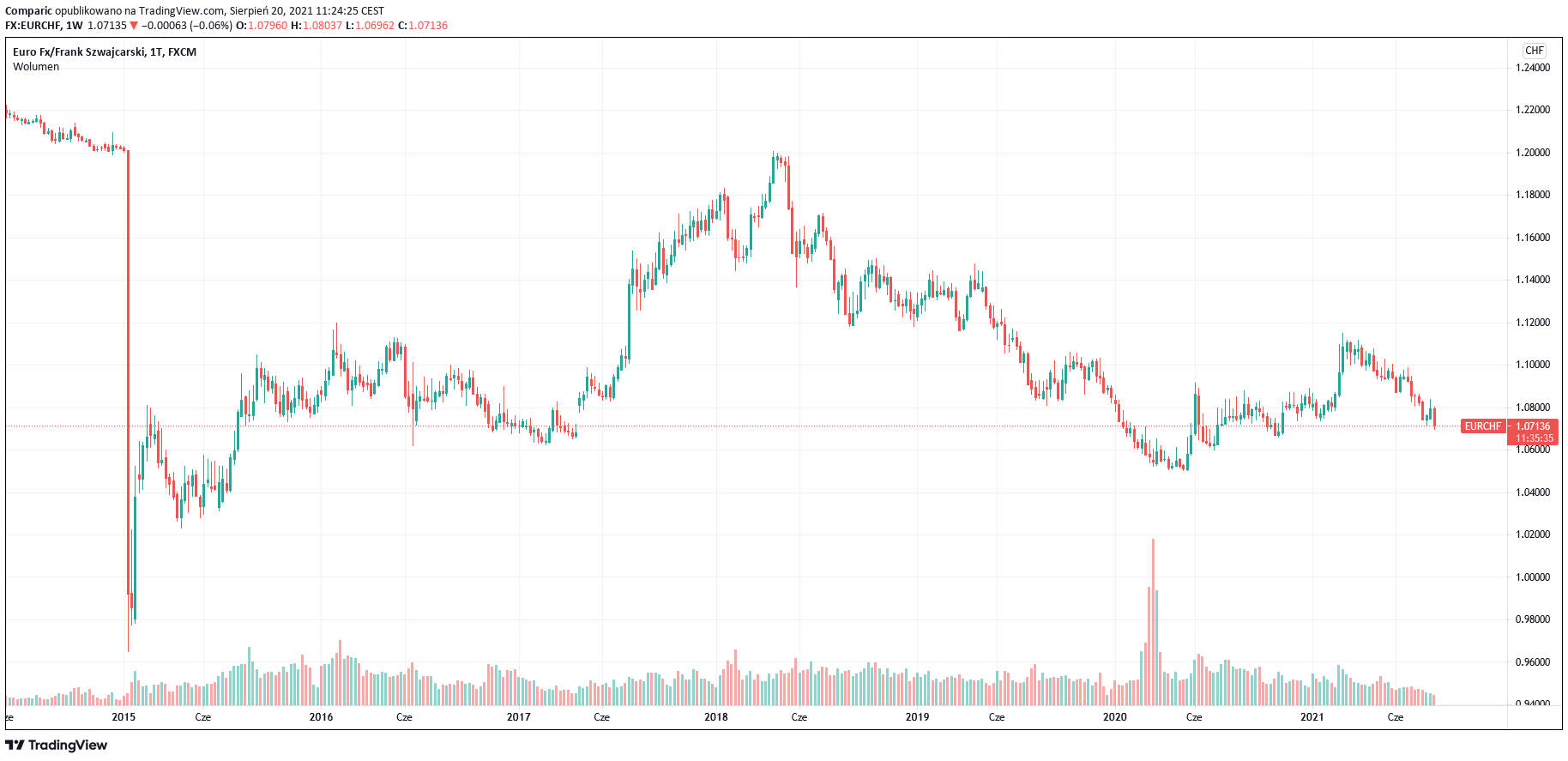 Kurs euro do franka (EUR/CHF) czekają wzrosty wg Danske. Commerzbank uważa inaczej Kurs euro do franka (EUR/CHF) czekają wzrosty wg Danske. Commerzbank uważa inaczej