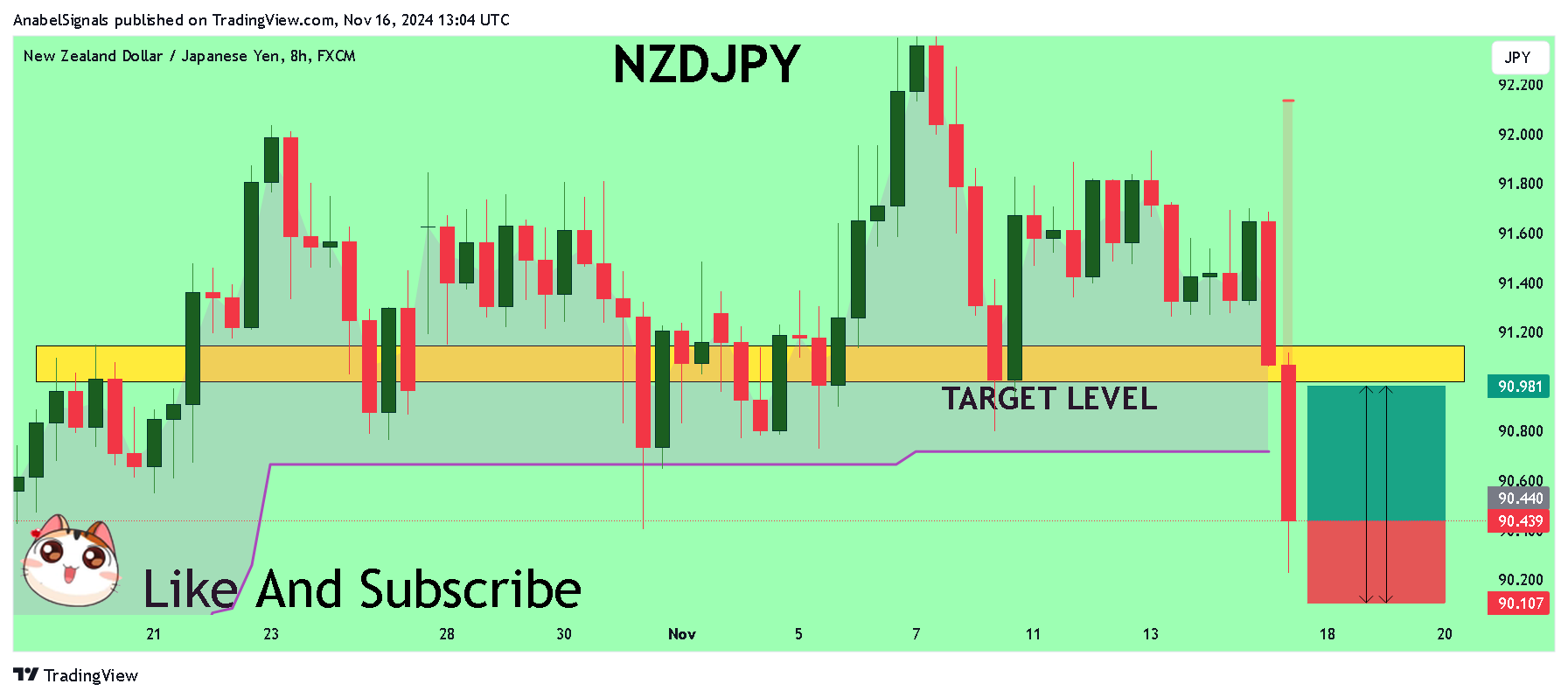 Immagine del grafico FX:NZDJPY di AnabelSignals