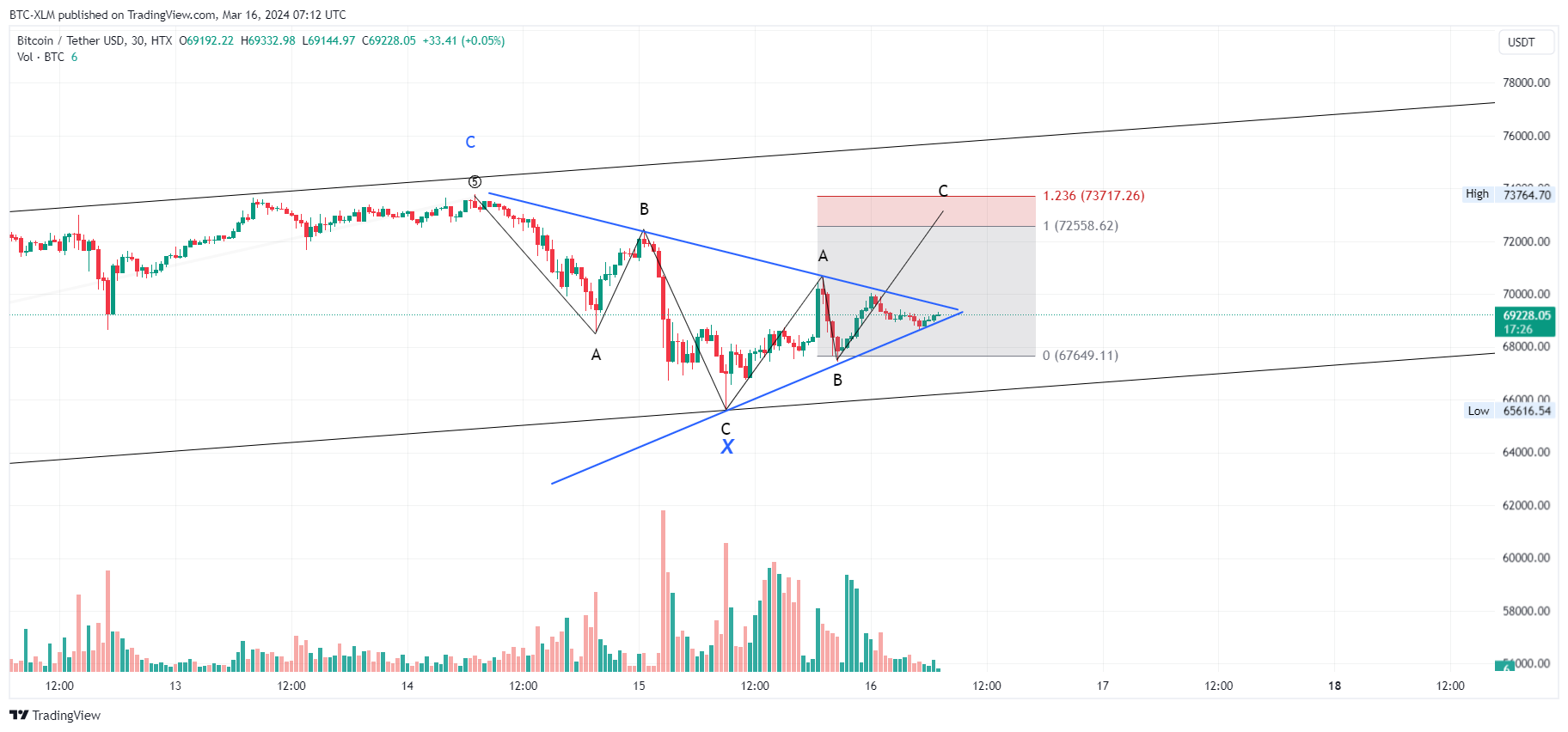 HTX:BTCUSDT圖表圖片，作者：BTC-XLM