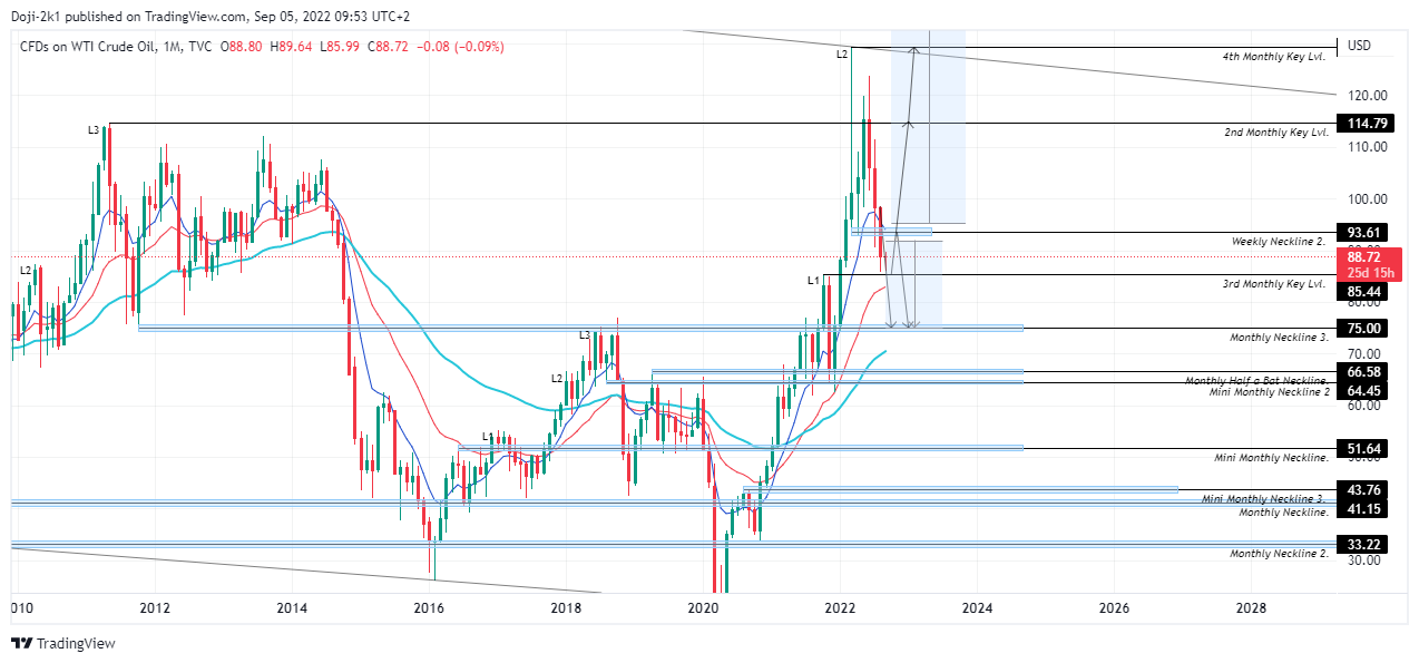 TVC:USOIL Chart Image by Doji-2k1