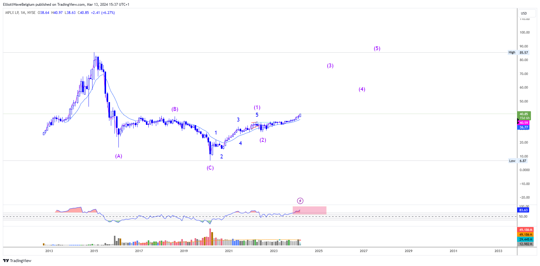 BATS:MPLX圖表圖片，作者：ElliottWaveBelgium