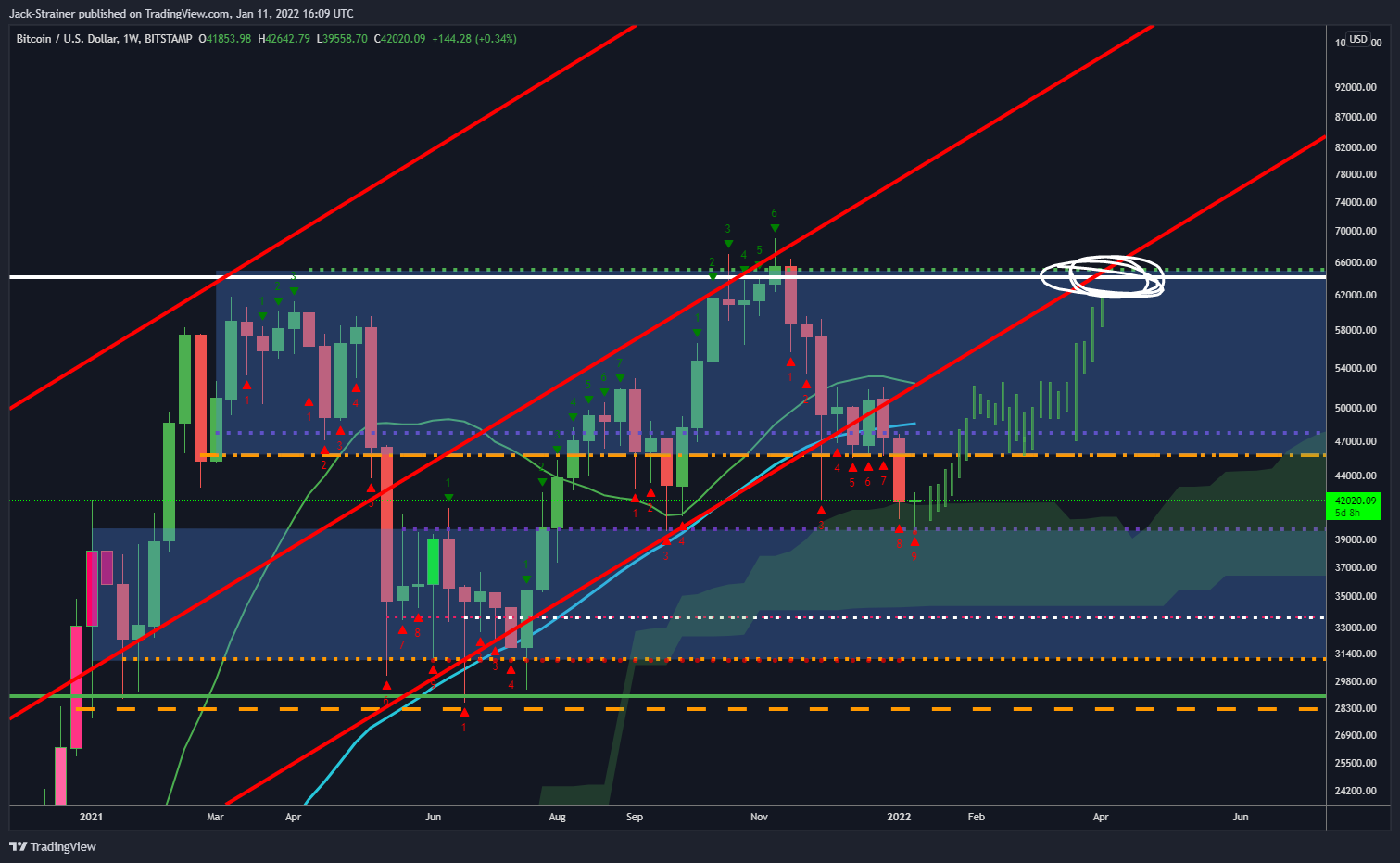 Снимок графика BITSTAMP:BTCUSD от Jack-Strainer